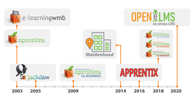 e-learning WMB and openelms timeline